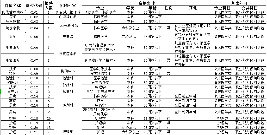 2021年4月份阜陽市人民醫(yī)院（安徽?。┳灾髡衅羔t(yī)療工作人員崗位計劃1