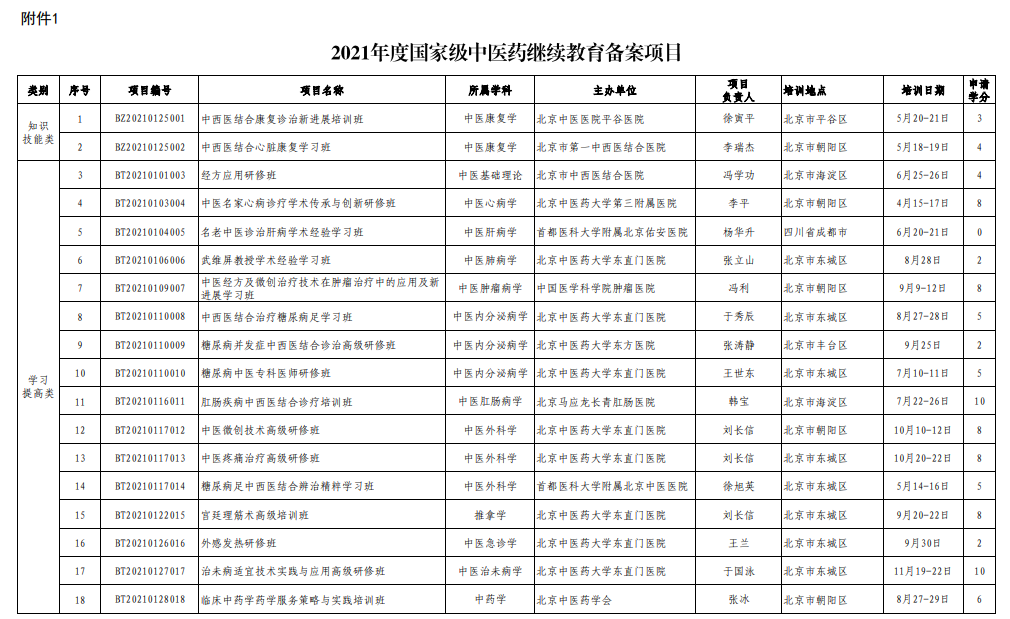 2021年度國(guó)家級(jí)中醫(yī)藥繼續(xù)教育備案項(xiàng)目