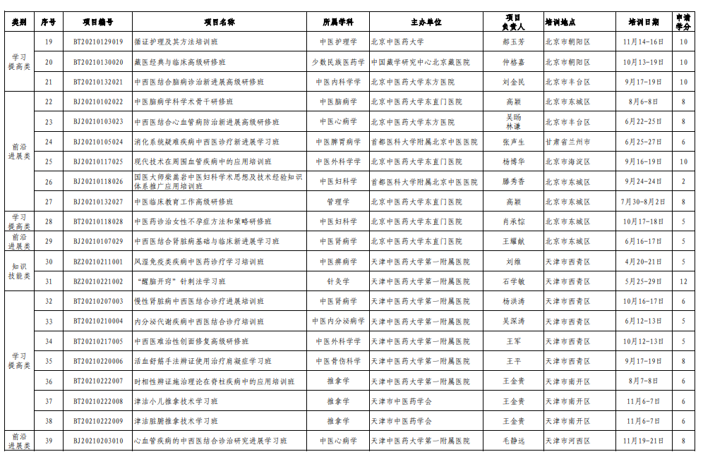 2021年度國(guó)家級(jí)中醫(yī)藥繼續(xù)教育備案項(xiàng)目2