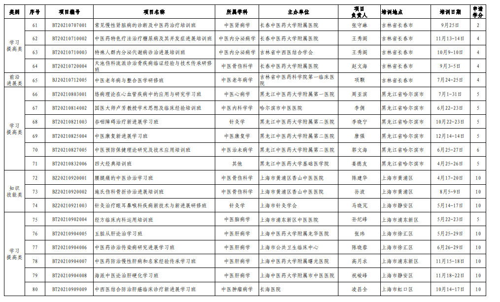 2021年度國(guó)家級(jí)中醫(yī)藥繼續(xù)教育備案項(xiàng)目4