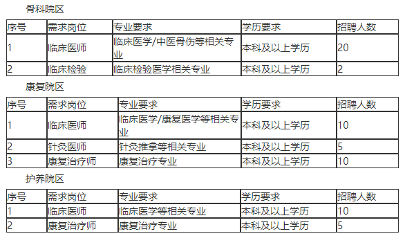 聊城魯西骨科醫(yī)院（山東?。?021年招聘醫(yī)療崗崗位計(jì)劃