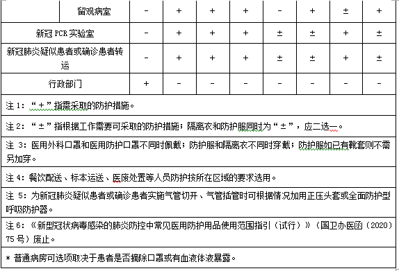 醫(yī)務(wù)人員防護(hù)用品選用原則