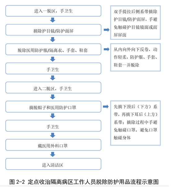 醫(yī)務(wù)人員防護(hù)用品選用原則及穿脫流程4