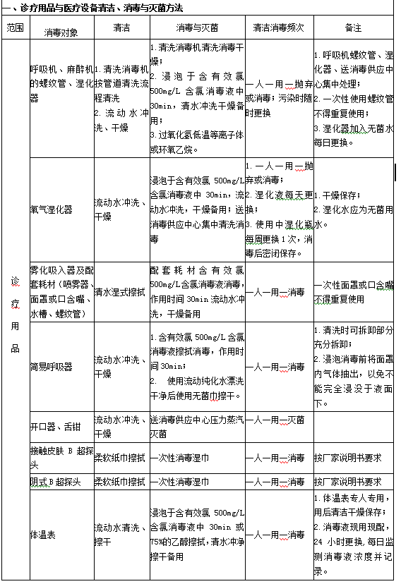 診療用品與醫(yī)療設(shè)備清潔、消毒與滅菌方法1