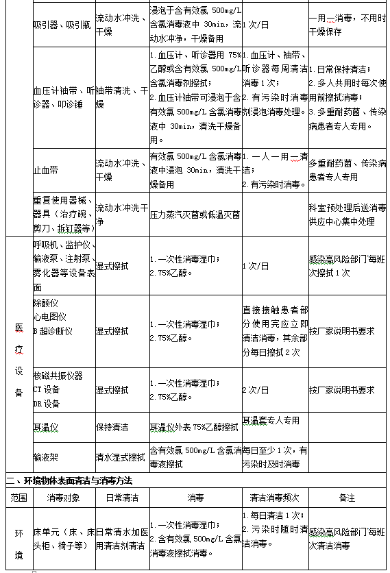 診療用品與醫(yī)療設(shè)備清潔、消毒與滅菌方法2