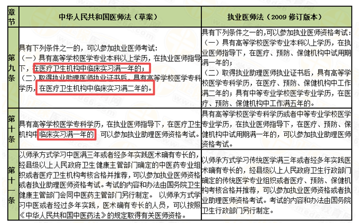 新版執(zhí)業(yè)醫(yī)師法醫(yī)師報名條件