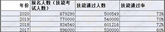 實(shí)踐技能考試通過率