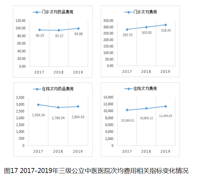 圖17 2017-2019年三級公立中醫(yī)醫(yī)院次均費(fèi)用相關(guān)指標(biāo)變化情況