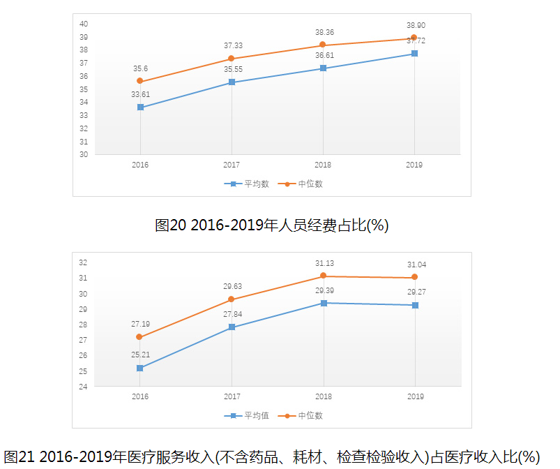 圖21 2016-2019年醫(yī)療服務(wù)收入(不含藥品、耗材、檢查檢驗(yàn)收入)占醫(yī)療收入比(%)