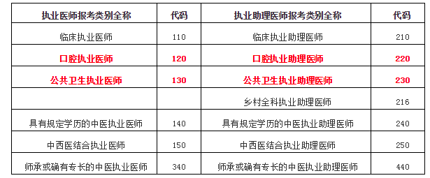 醫(yī)師資格考試報(bào)考類(lèi)別全稱(chēng)及代碼