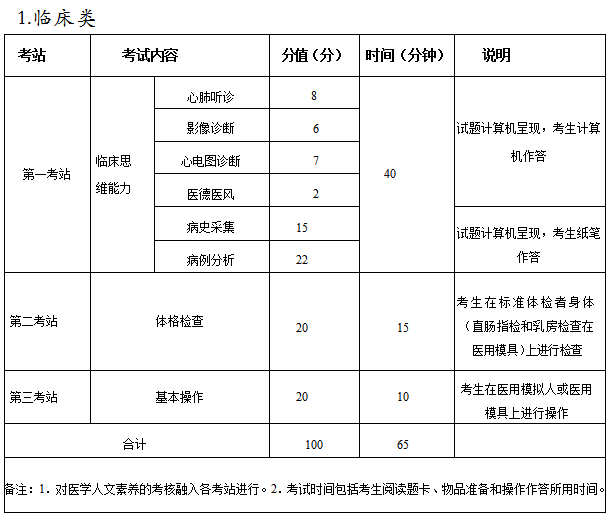 臨床實(shí)踐技能考試