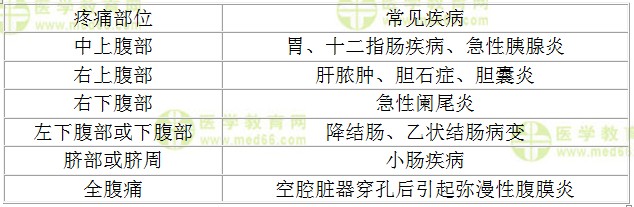 腹痛部位與所對應的疾病有哪些