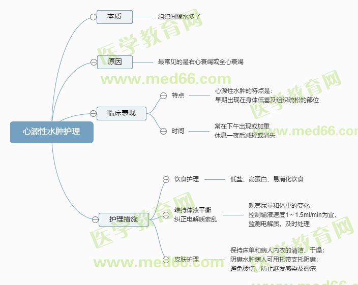 心源性水腫護(hù)理