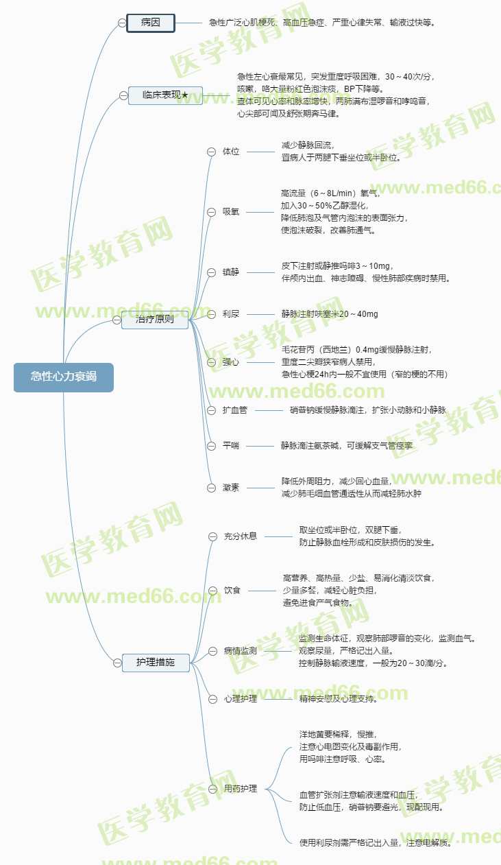 急性心力衰竭