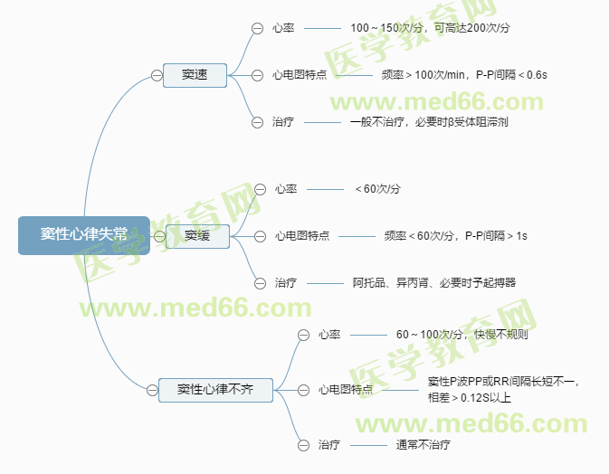 竇性心律失常