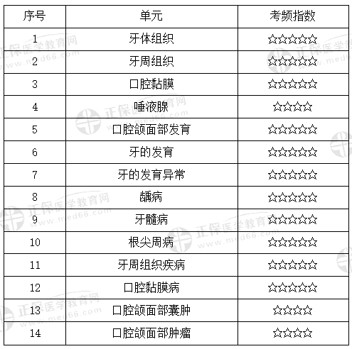 口腔組織病理學