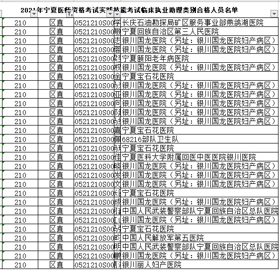 區(qū)直臨床助理醫(yī)師實(shí)踐技能合格名單