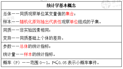 統(tǒng)計(jì)學(xué)基本概念