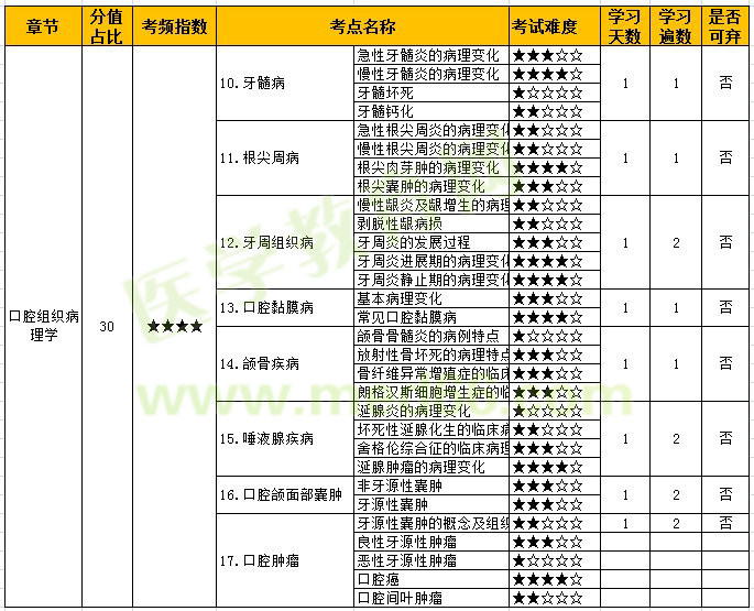 口腔組織病理學(xué)考點計劃1