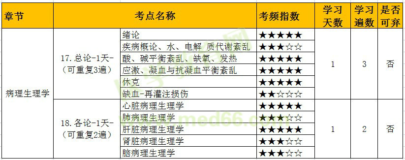 病理生理學(xué)考點(diǎn)學(xué)習(xí)計劃