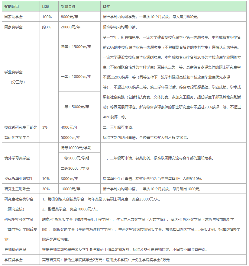 深圳大學碩士研究生獎助體系（2022級）