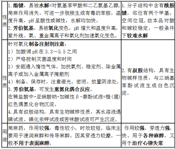 鹽酸普魯卡因、鹽酸利多卡因結(jié)構(gòu)特點(diǎn)、性質(zhì)和用途