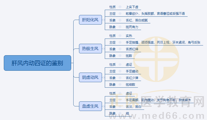 5.肝風(fēng)內(nèi)動(dòng)四證的鑒別