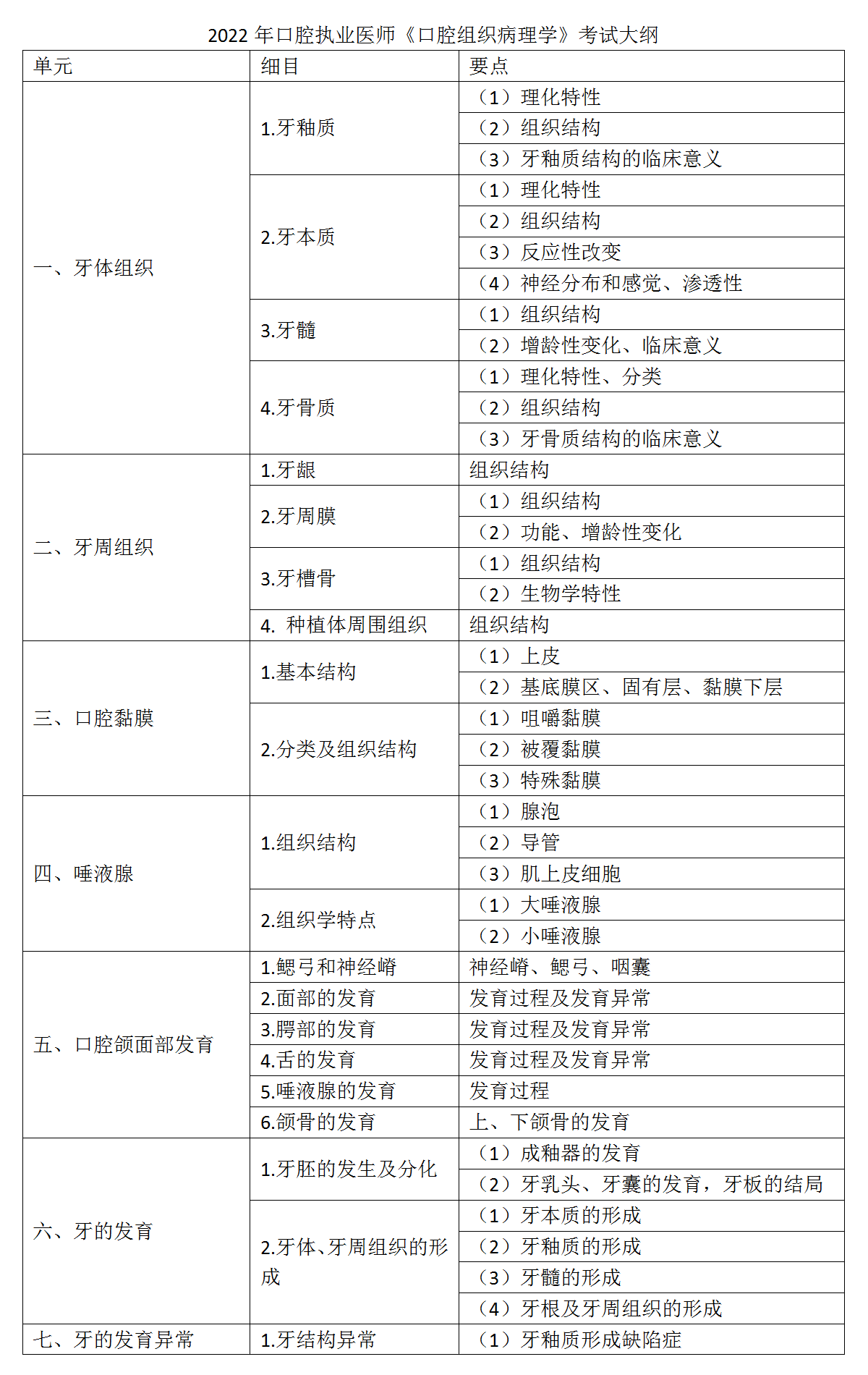 1.2022年口腔執(zhí)業(yè)醫(yī)師《口腔組織病理學(xué)》考試大綱_01