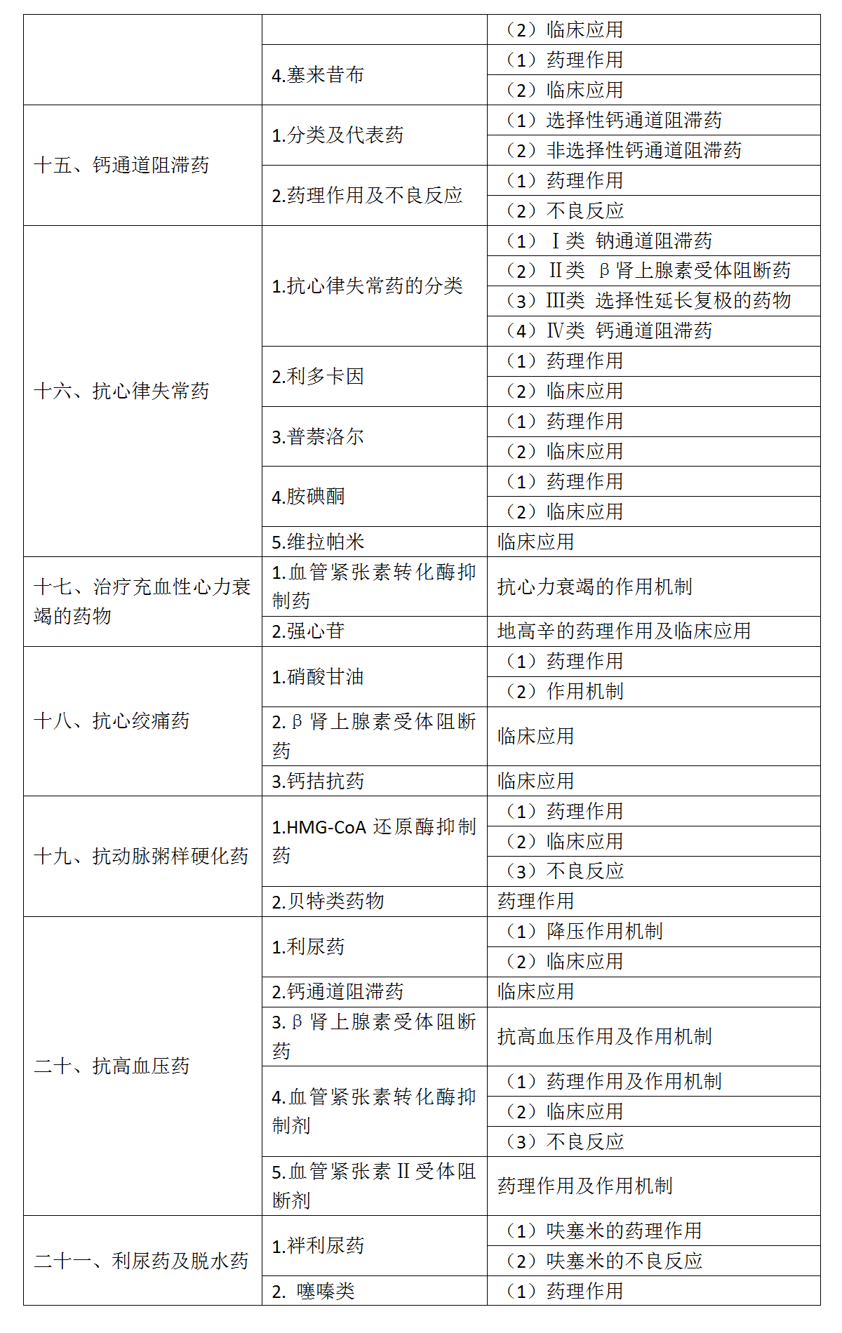 6.2022年口腔執(zhí)業(yè)醫(yī)師《藥理學(xué)》考試大綱_03
