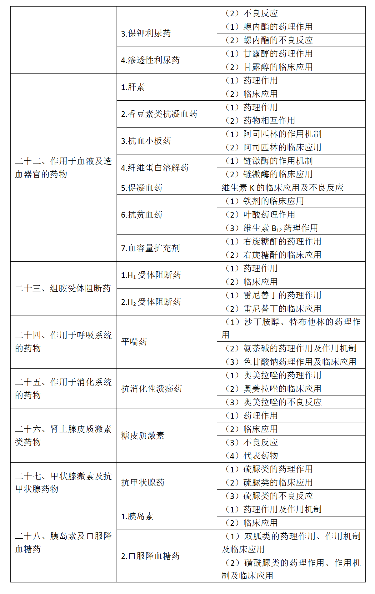 6.2022年口腔執(zhí)業(yè)醫(yī)師《藥理學(xué)》考試大綱_04