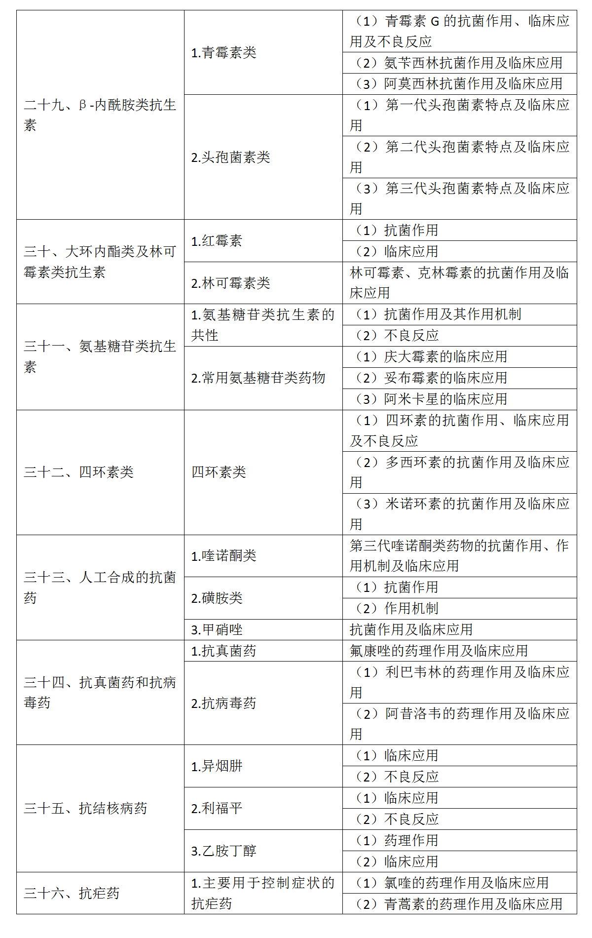 6.2022年口腔執(zhí)業(yè)醫(yī)師《藥理學(xué)》考試大綱_05