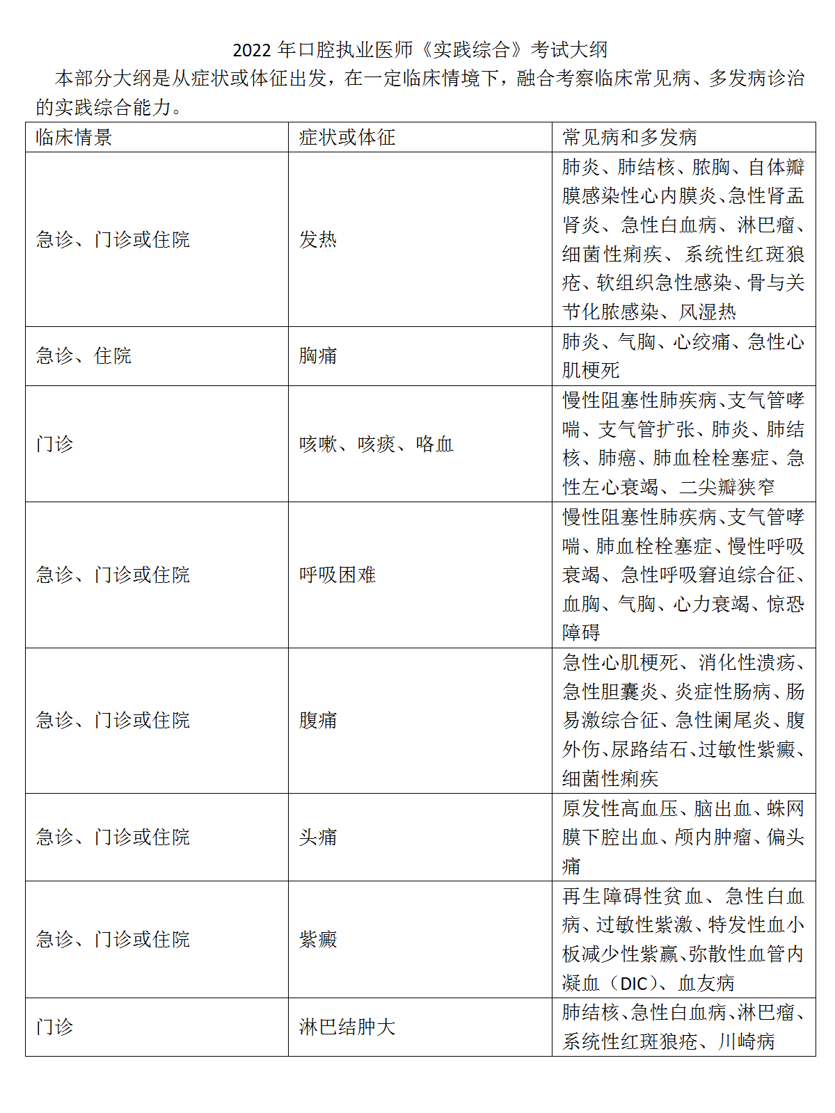 21.2022年口腔執(zhí)業(yè)醫(yī)師《實(shí)踐綜合》考試大綱_01