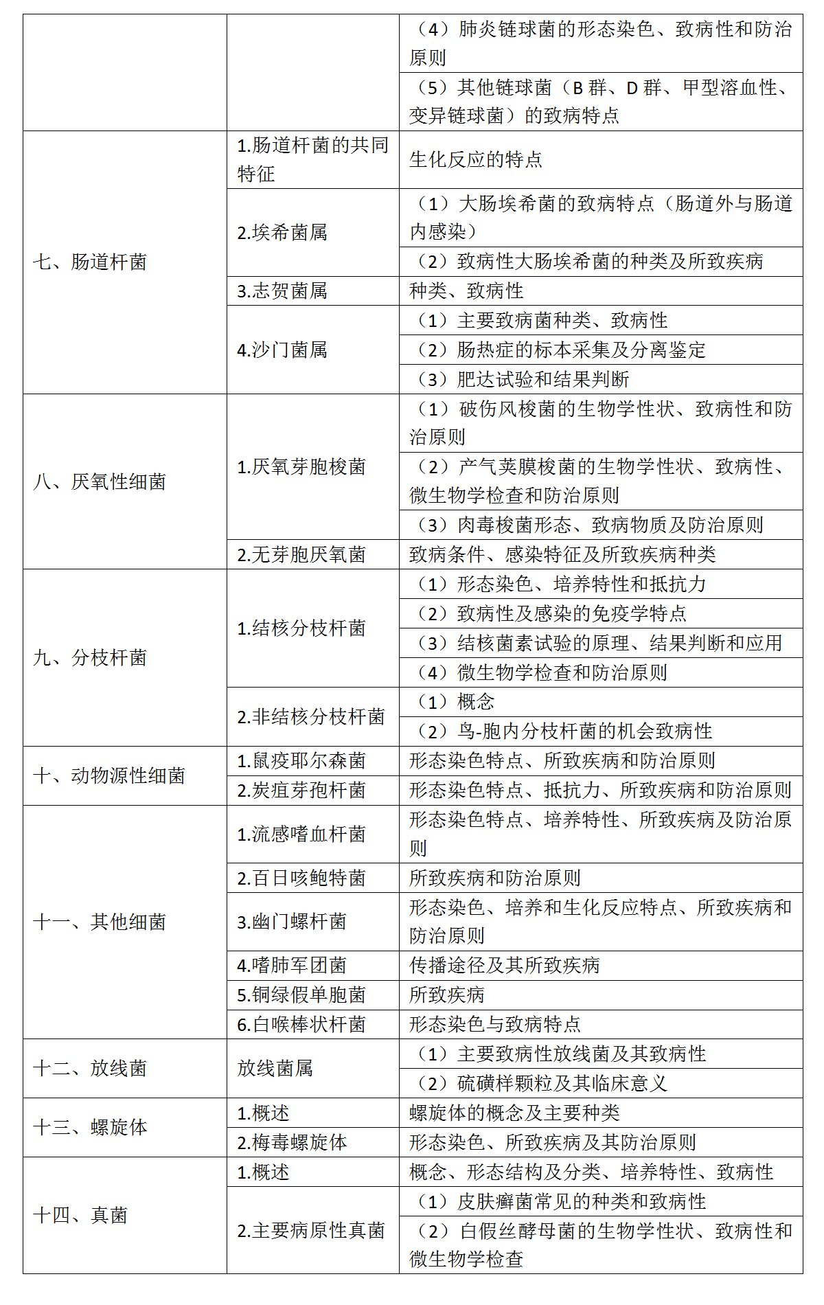 5.2022年口腔助理醫(yī)師《醫(yī)學(xué)微生物學(xué)》考試大綱_02