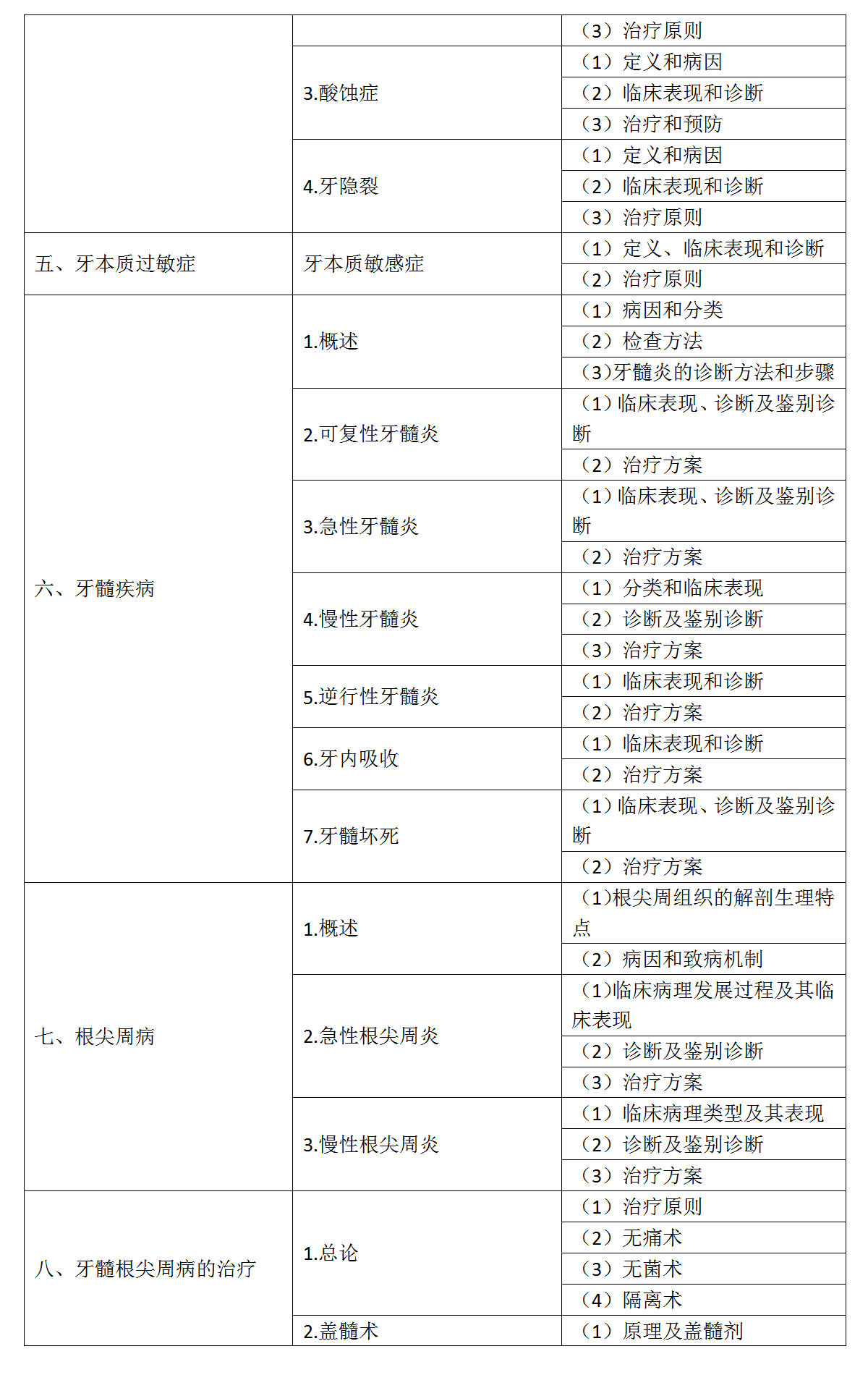 12.2022年口腔助理醫(yī)師《牙體牙髓病學》考試大綱_02