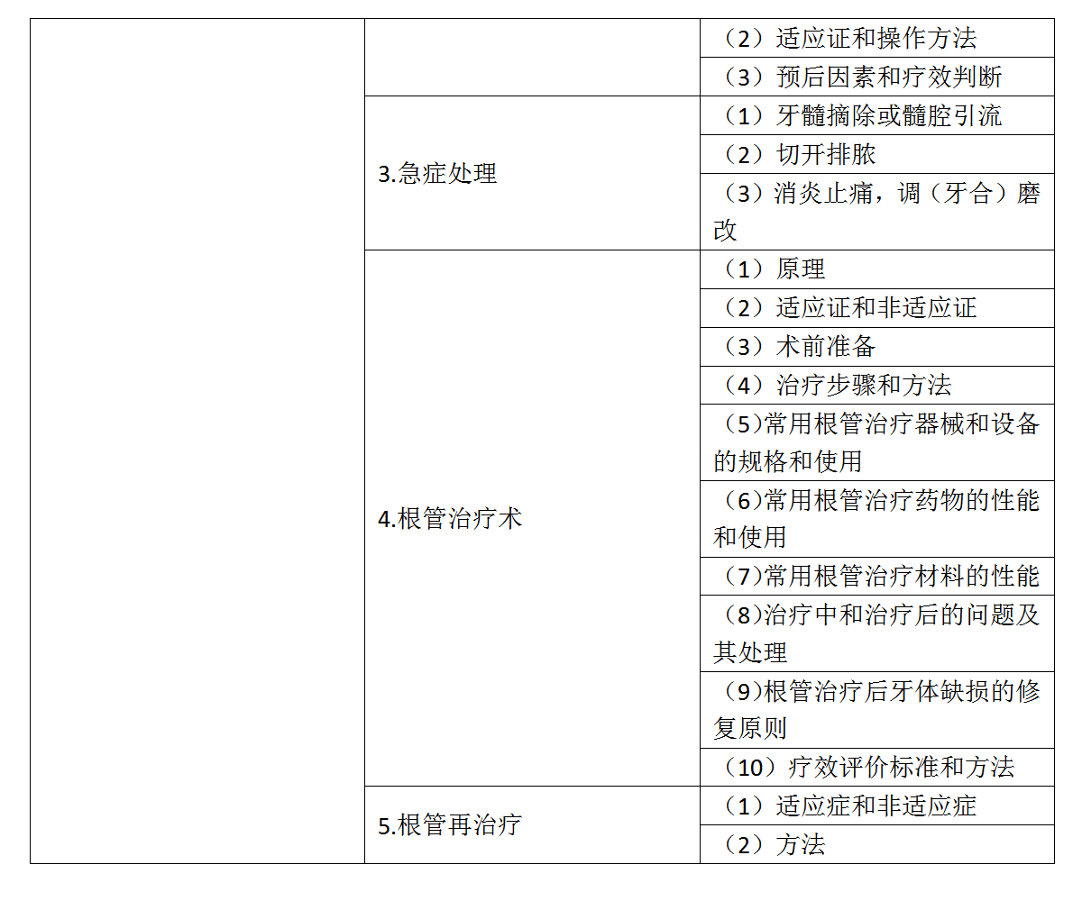 12.2022年口腔助理醫(yī)師《牙體牙髓病學》考試大綱_03