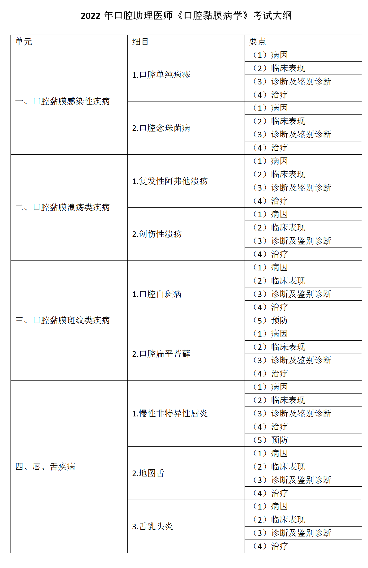 15.2022年口腔助理醫(yī)師《口腔黏膜病學》考試大綱_01