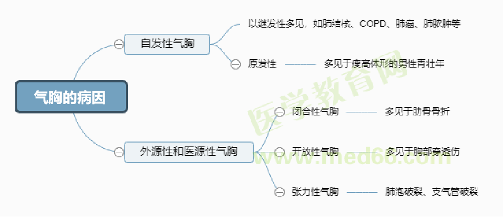 氣胸的病因