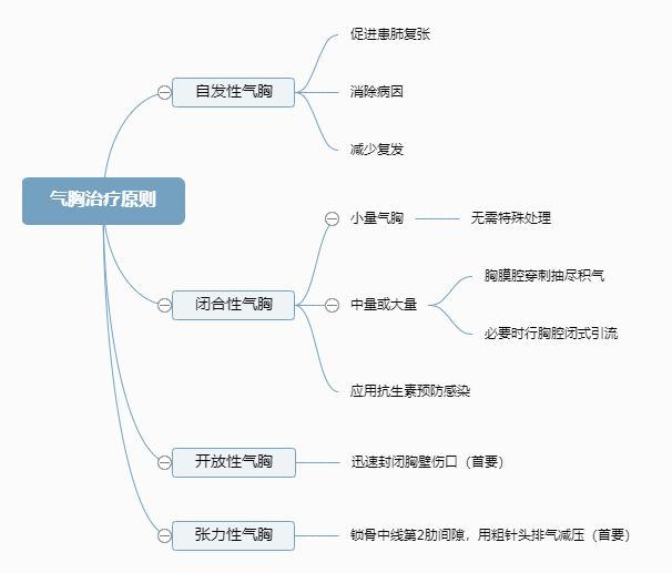 氣胸治療原則