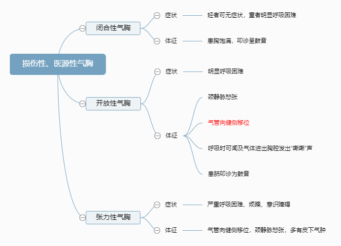 損傷性、醫(yī)源性氣胸