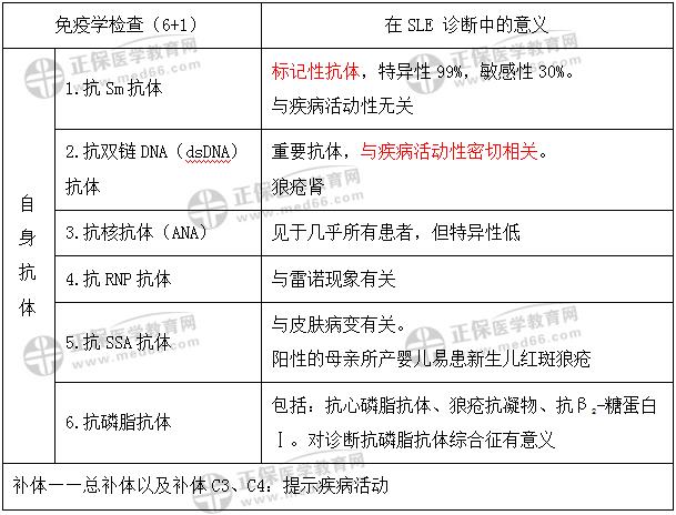 SLE免疫學高頻考點