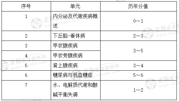 代謝、內分泌系統(tǒng)