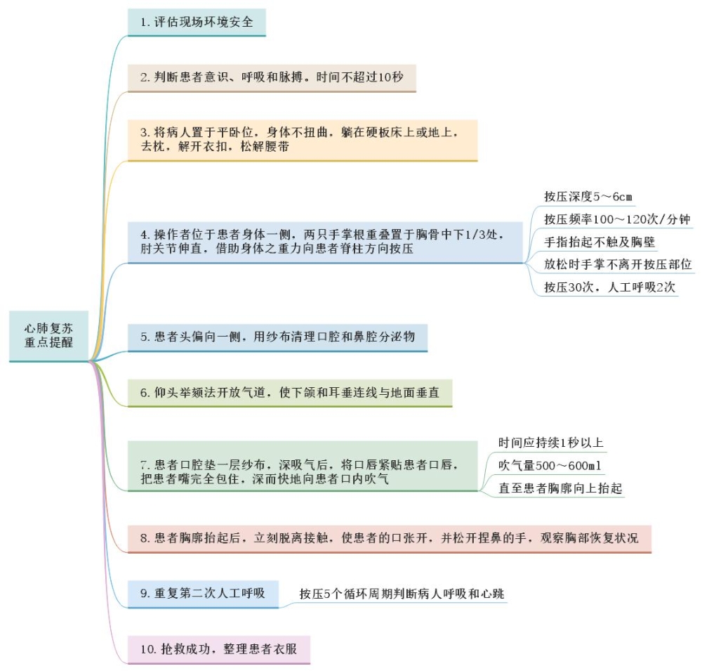 基本操作——心肺復蘇重點提醒