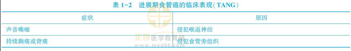 食管癌知識點(diǎn)1