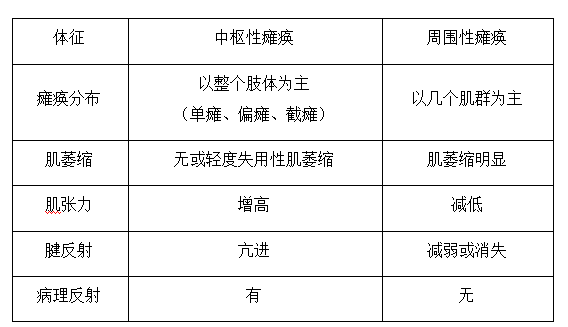 周圍性癱瘓的肌張力改變特點(diǎn)