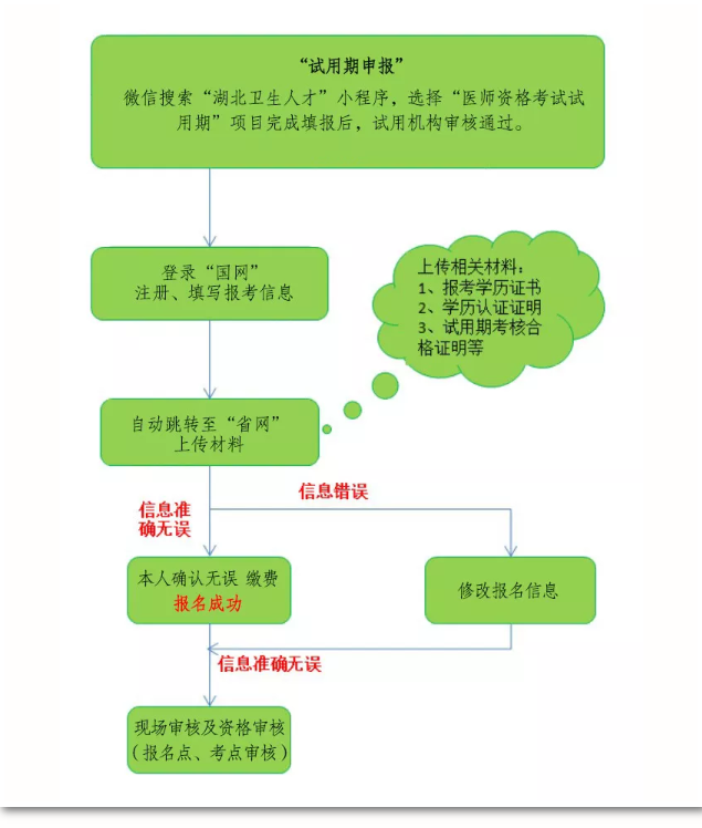 湖北考區(qū)網(wǎng)上報(bào)名操作手冊(cè)1