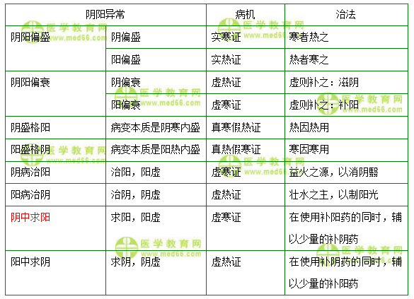 陰陽(yáng)學(xué)說的臨床應(yīng)用