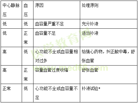 中心靜脈壓與補液的關系