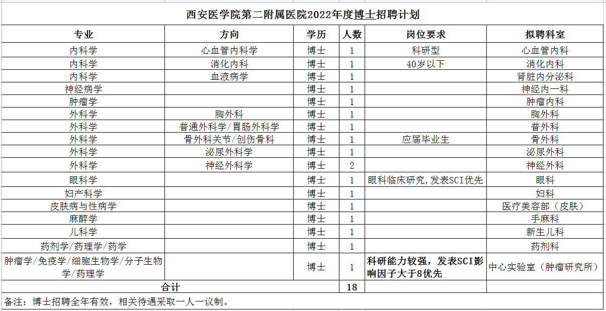 附件1：2022年招聘計劃(博士)