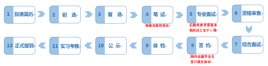 招聘流程