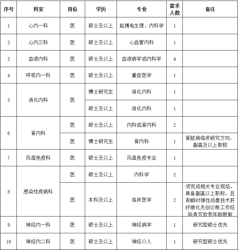 二、醫(yī)技藥研護崗位